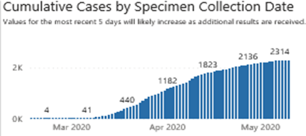 COVID Cumulative cases chart
